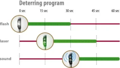 Velda Reigerverjager Laser Guard -Buiten Gereedschaps Winkel 8711921249950 8